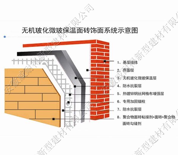 無(wú)機(jī)?；⒉ū孛娲u飾面系統(tǒng)